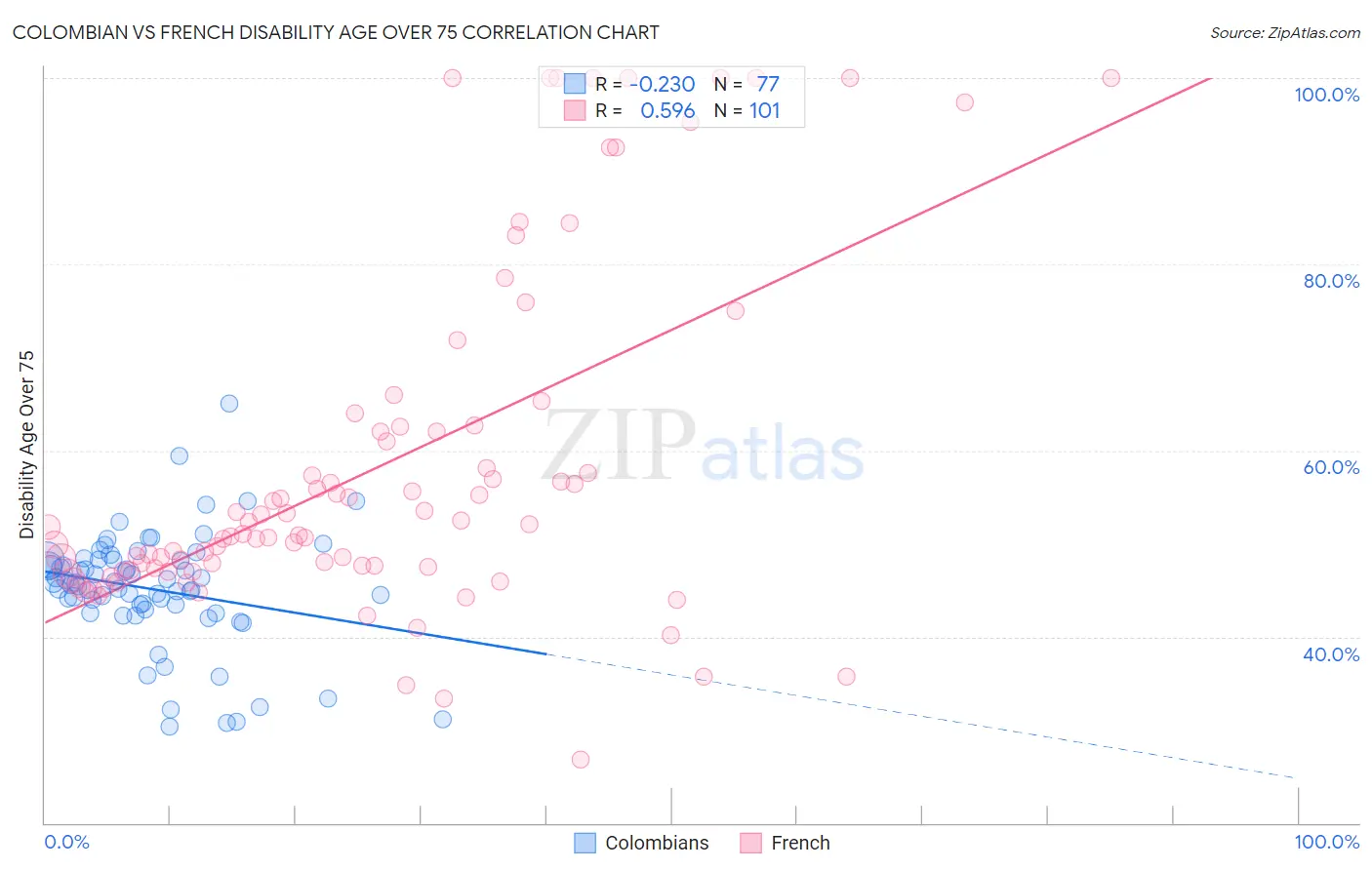 Colombian vs French Disability Age Over 75
