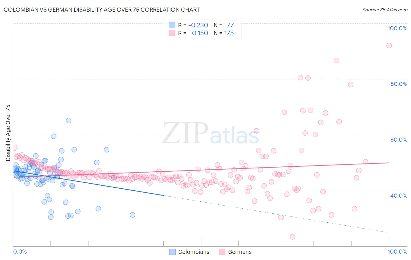 Colombian vs German Disability Age Over 75