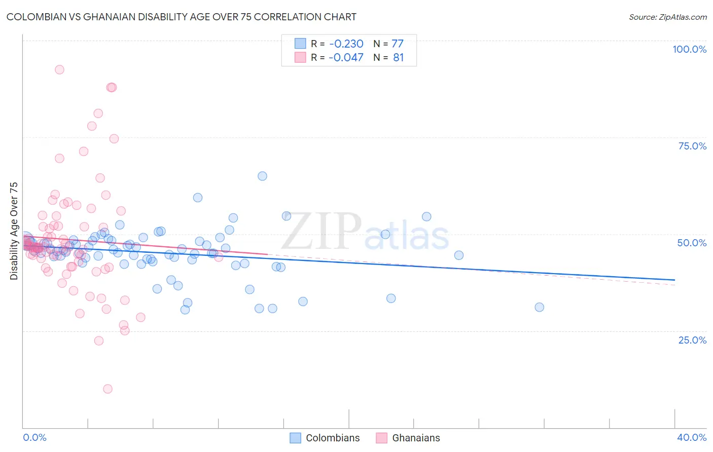 Colombian vs Ghanaian Disability Age Over 75
