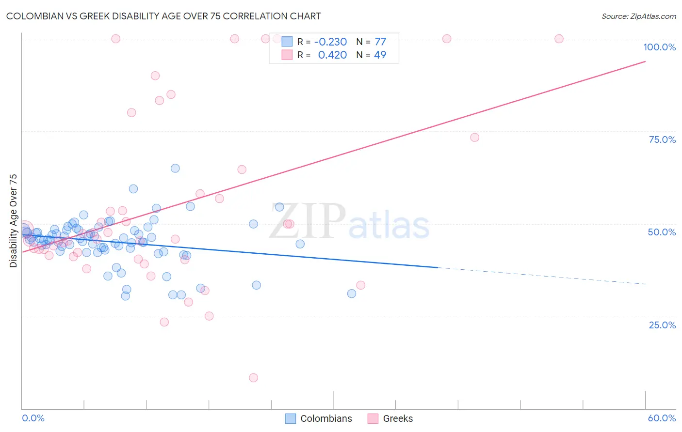 Colombian vs Greek Disability Age Over 75