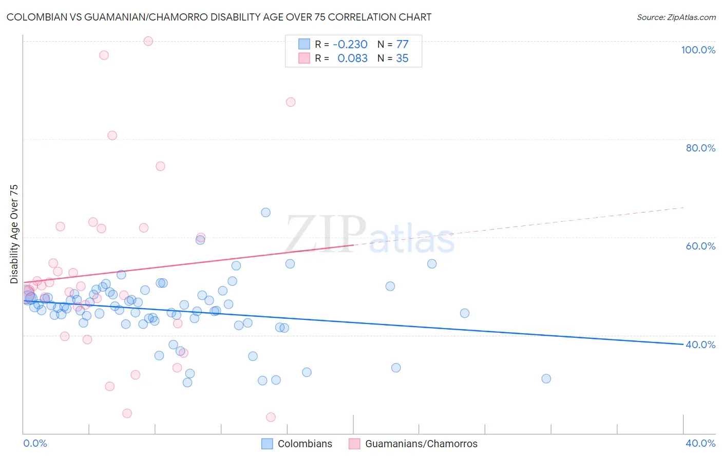 Colombian vs Guamanian/Chamorro Disability Age Over 75
