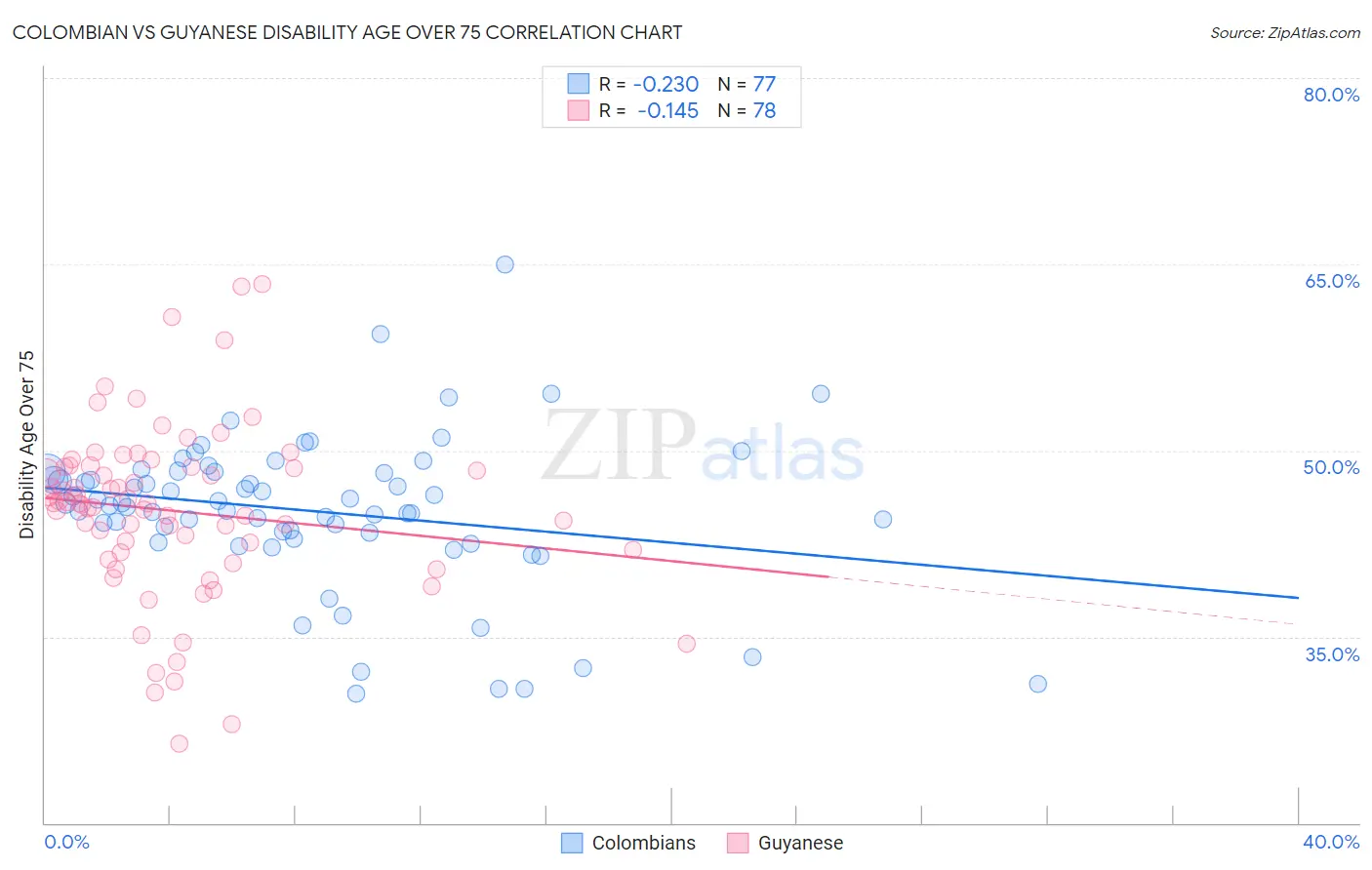 Colombian vs Guyanese Disability Age Over 75