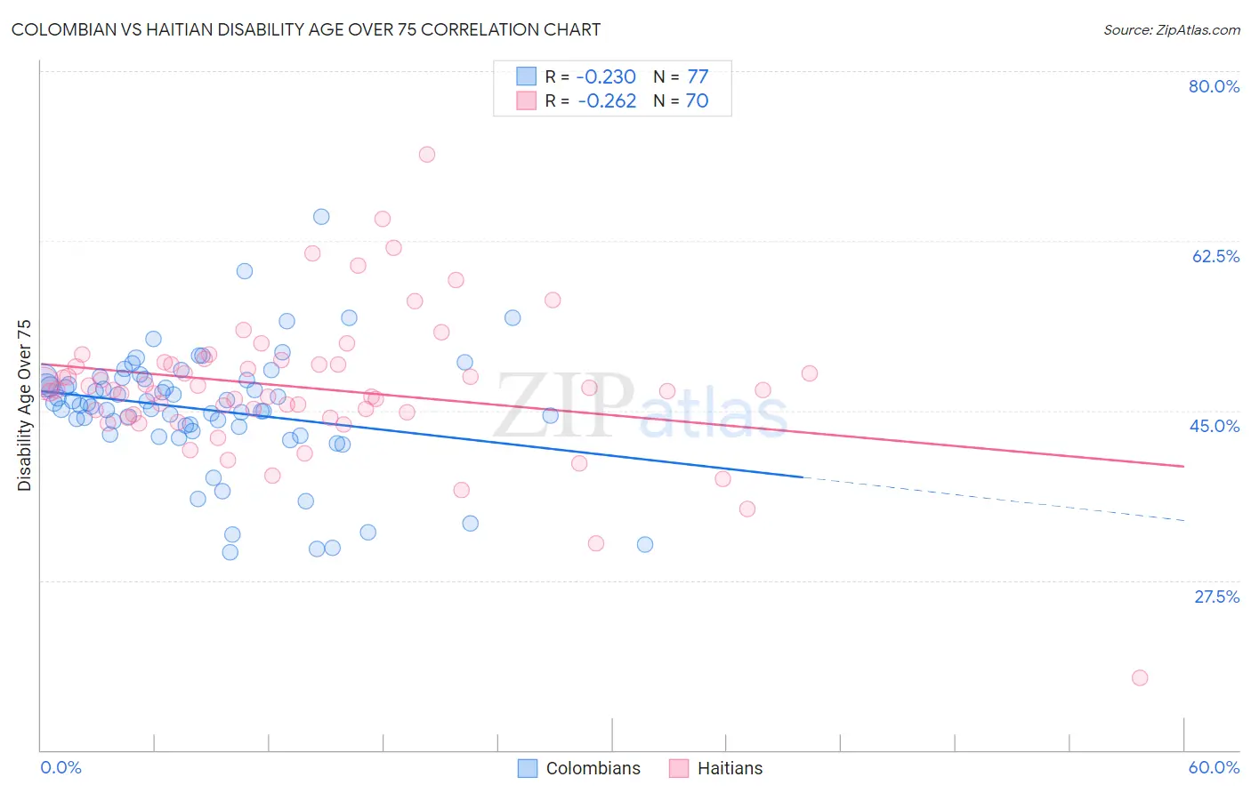 Colombian vs Haitian Disability Age Over 75
