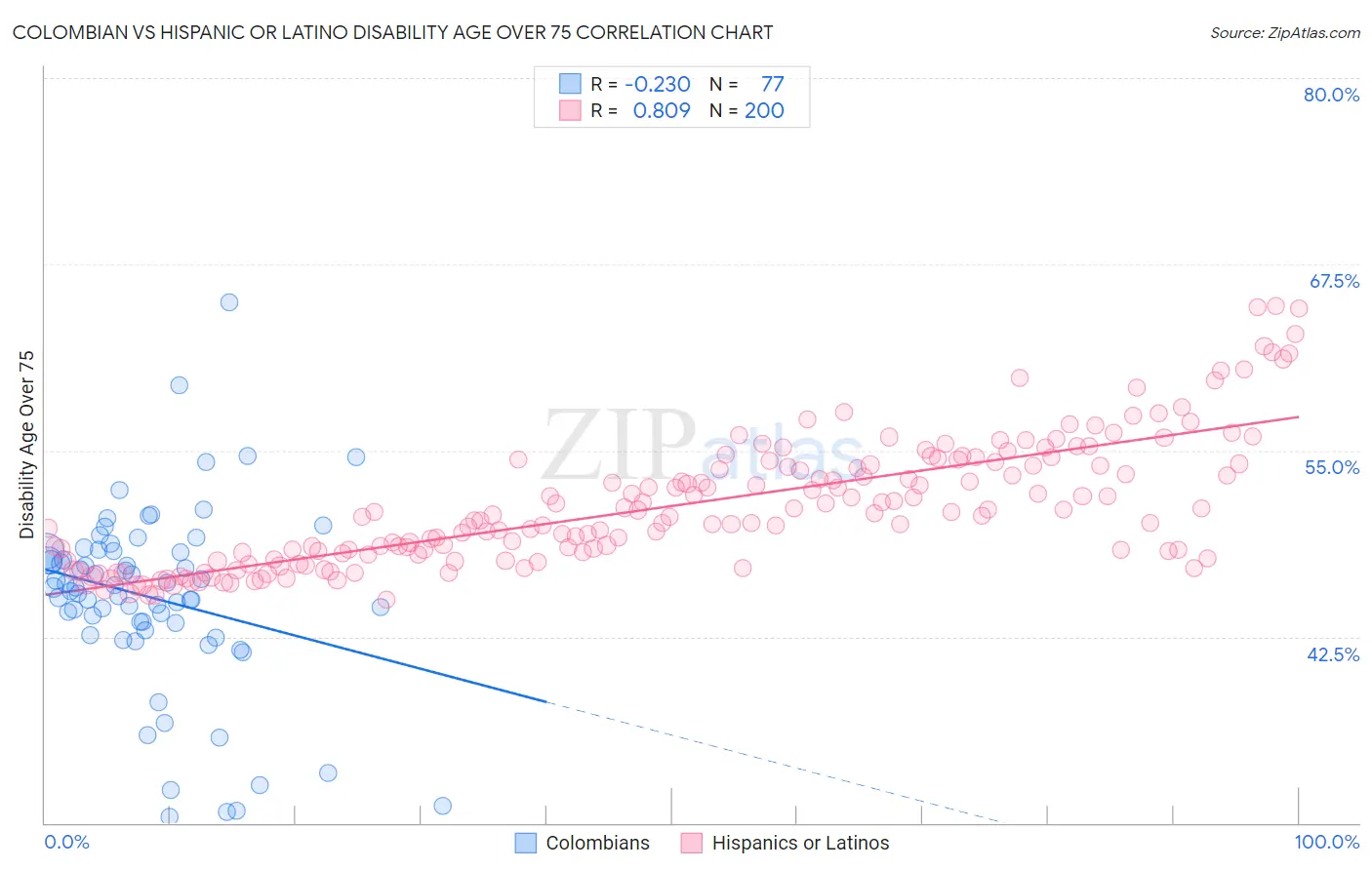 Colombian vs Hispanic or Latino Disability Age Over 75