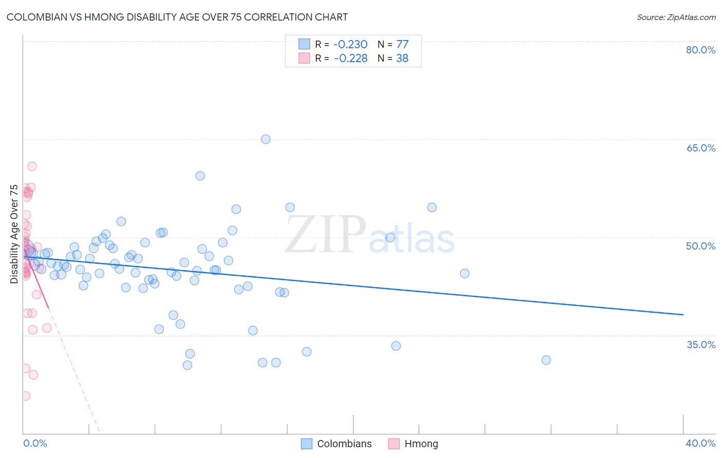 Colombian vs Hmong Disability Age Over 75