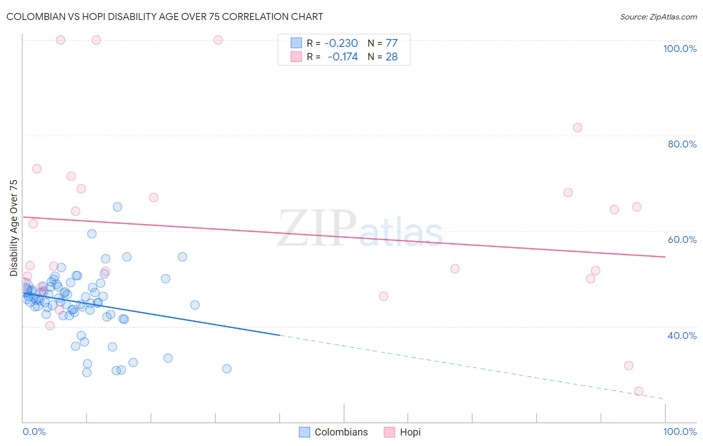 Colombian vs Hopi Disability Age Over 75