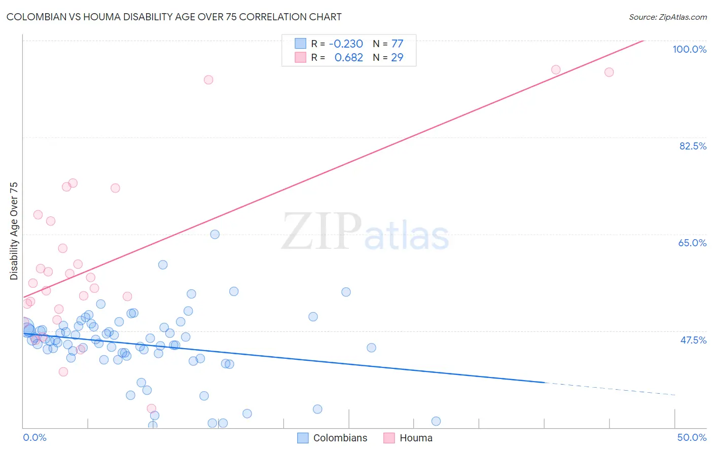 Colombian vs Houma Disability Age Over 75
