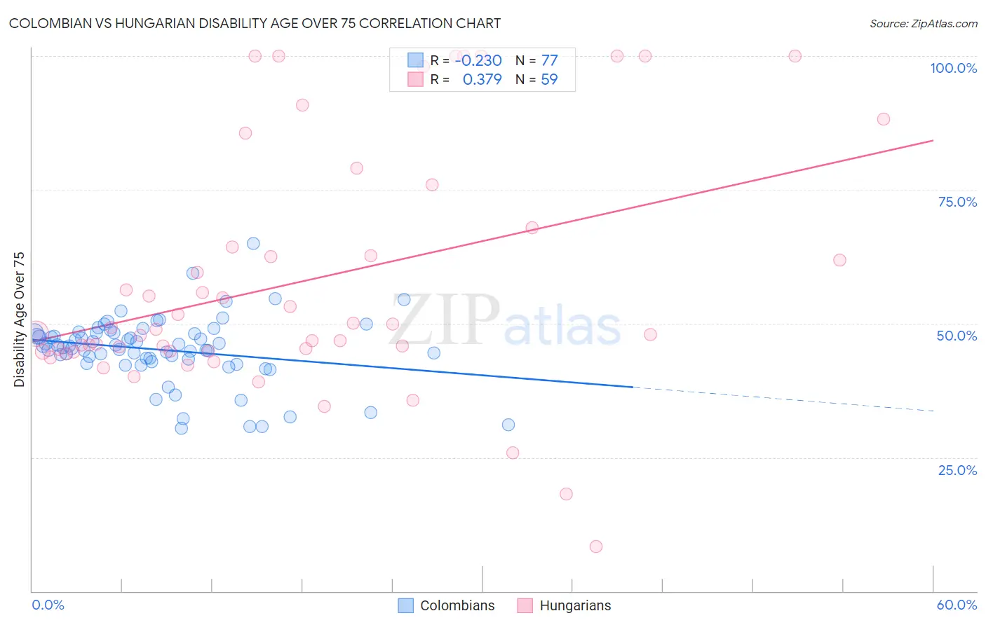 Colombian vs Hungarian Disability Age Over 75