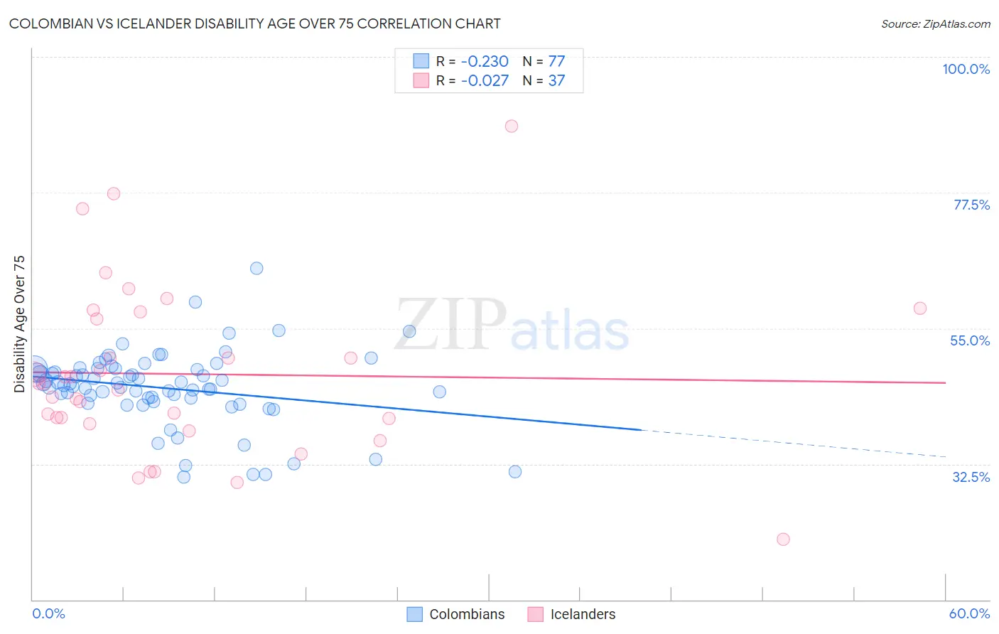 Colombian vs Icelander Disability Age Over 75