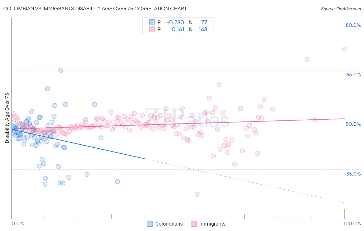 Colombian vs Immigrants Disability Age Over 75