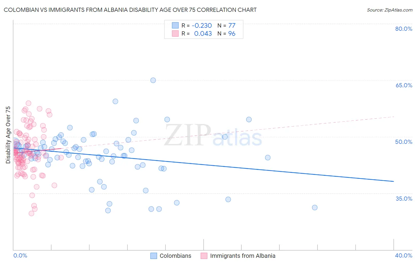 Colombian vs Immigrants from Albania Disability Age Over 75