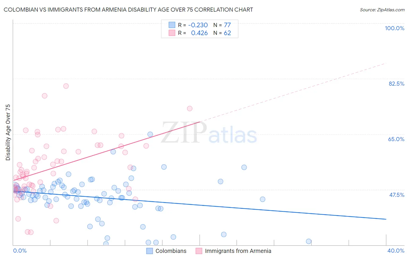 Colombian vs Immigrants from Armenia Disability Age Over 75