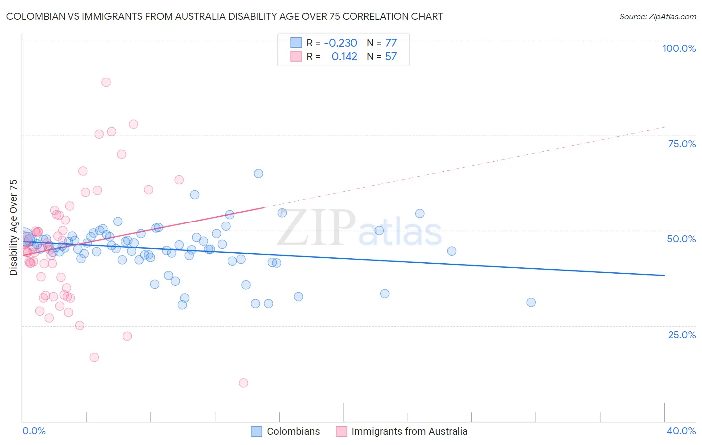 Colombian vs Immigrants from Australia Disability Age Over 75