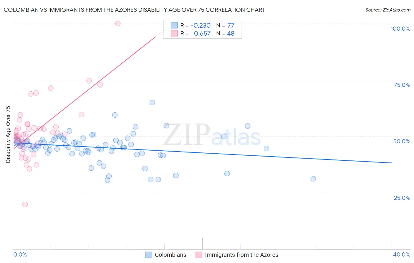 Colombian vs Immigrants from the Azores Disability Age Over 75