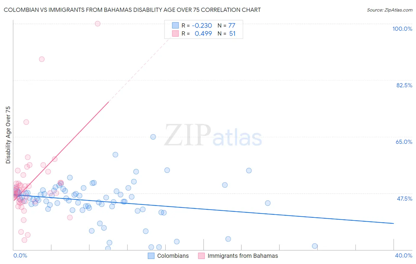 Colombian vs Immigrants from Bahamas Disability Age Over 75