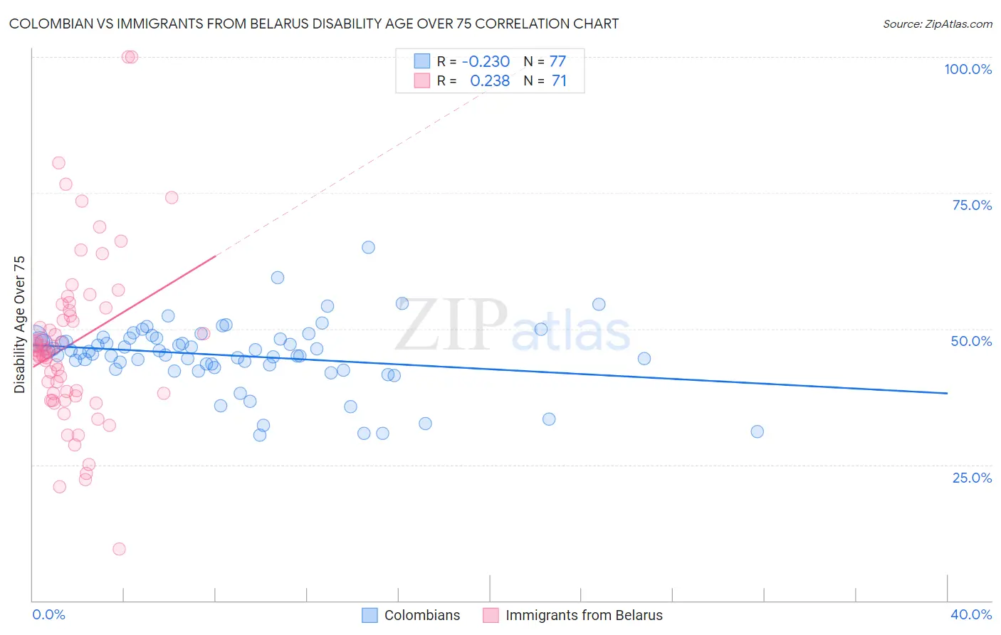 Colombian vs Immigrants from Belarus Disability Age Over 75