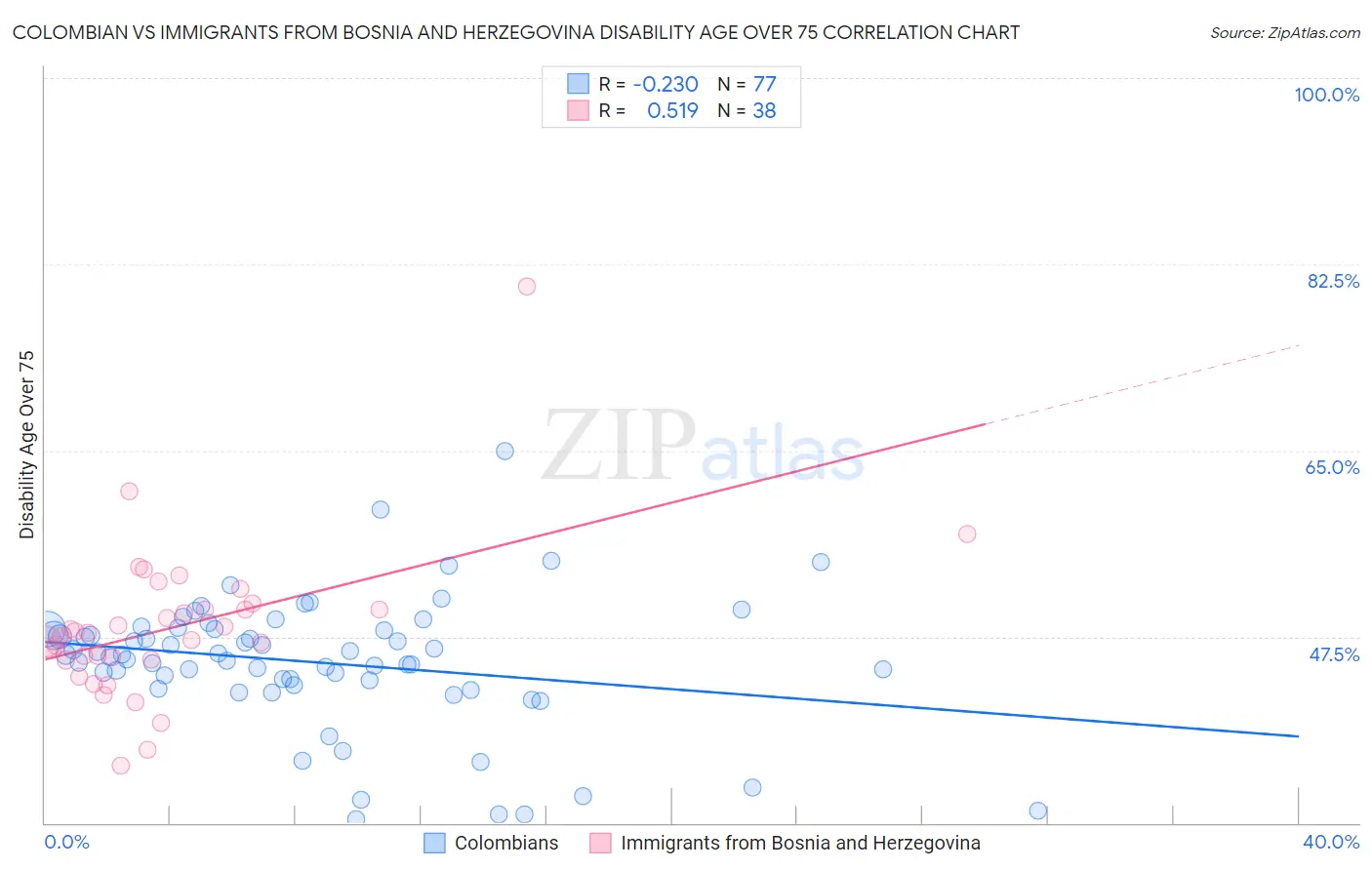 Colombian vs Immigrants from Bosnia and Herzegovina Disability Age Over 75