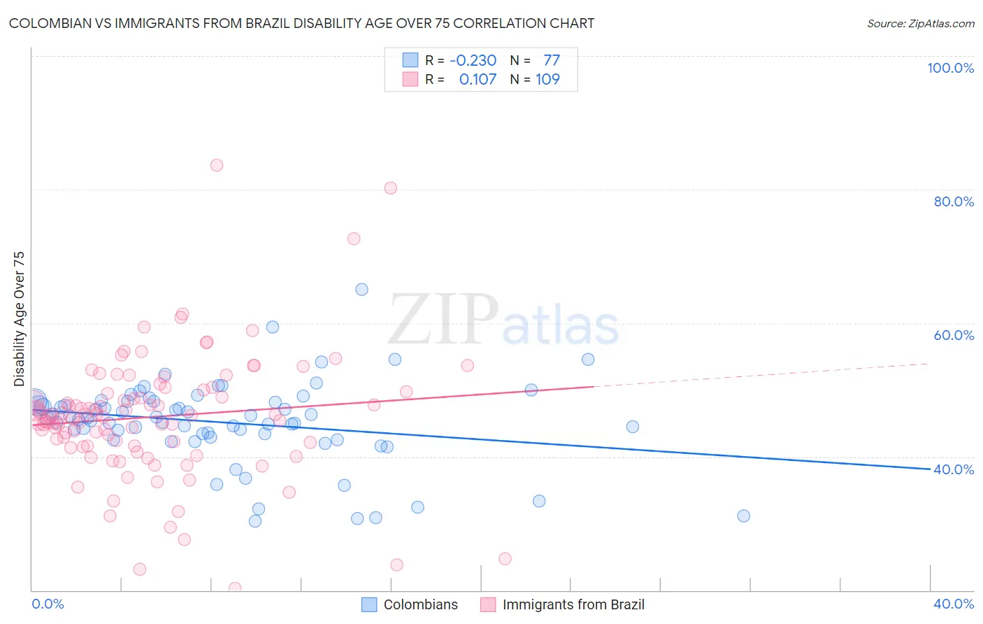 Colombian vs Immigrants from Brazil Disability Age Over 75