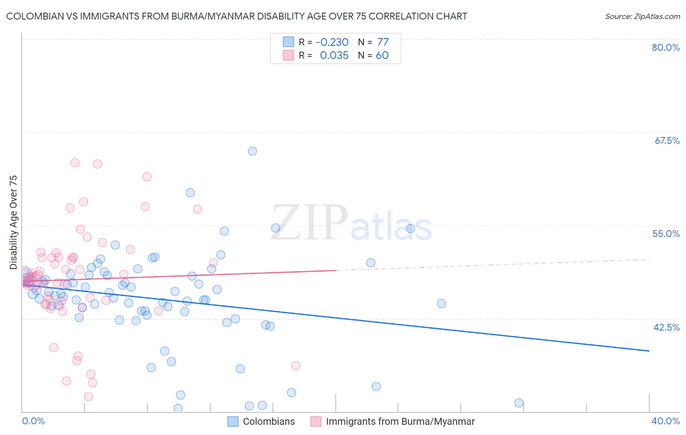 Colombian vs Immigrants from Burma/Myanmar Disability Age Over 75