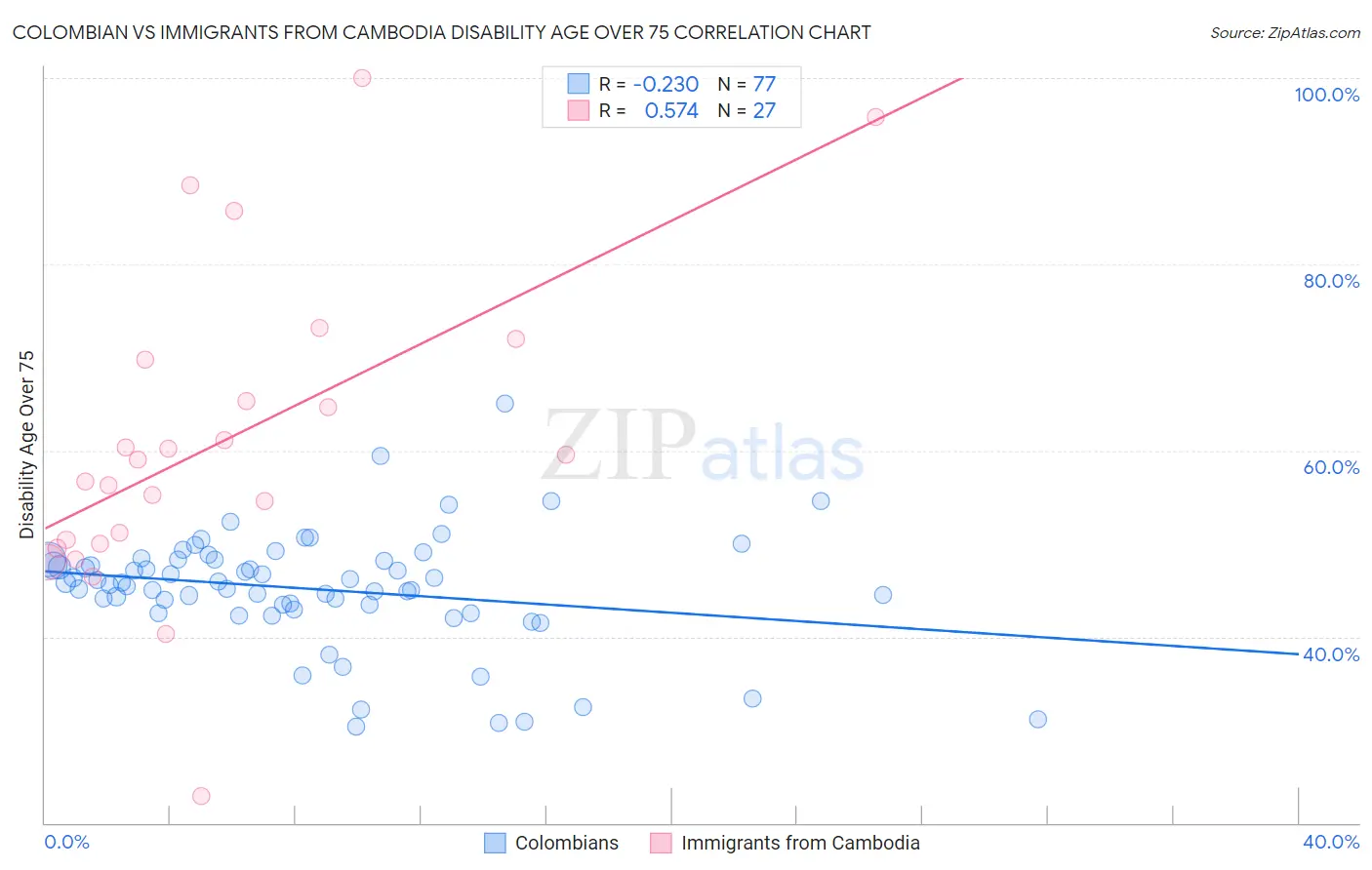Colombian vs Immigrants from Cambodia Disability Age Over 75