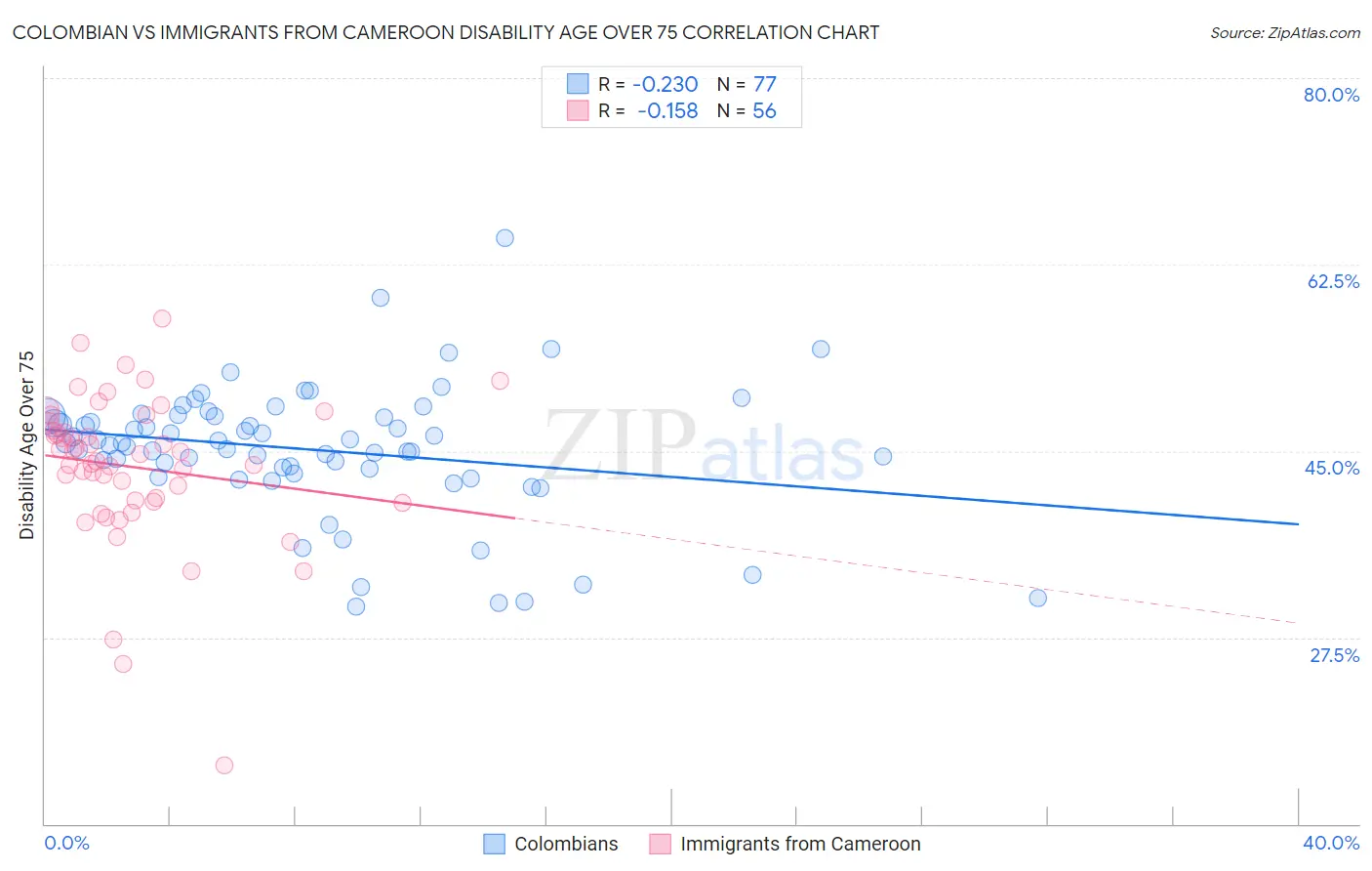 Colombian vs Immigrants from Cameroon Disability Age Over 75