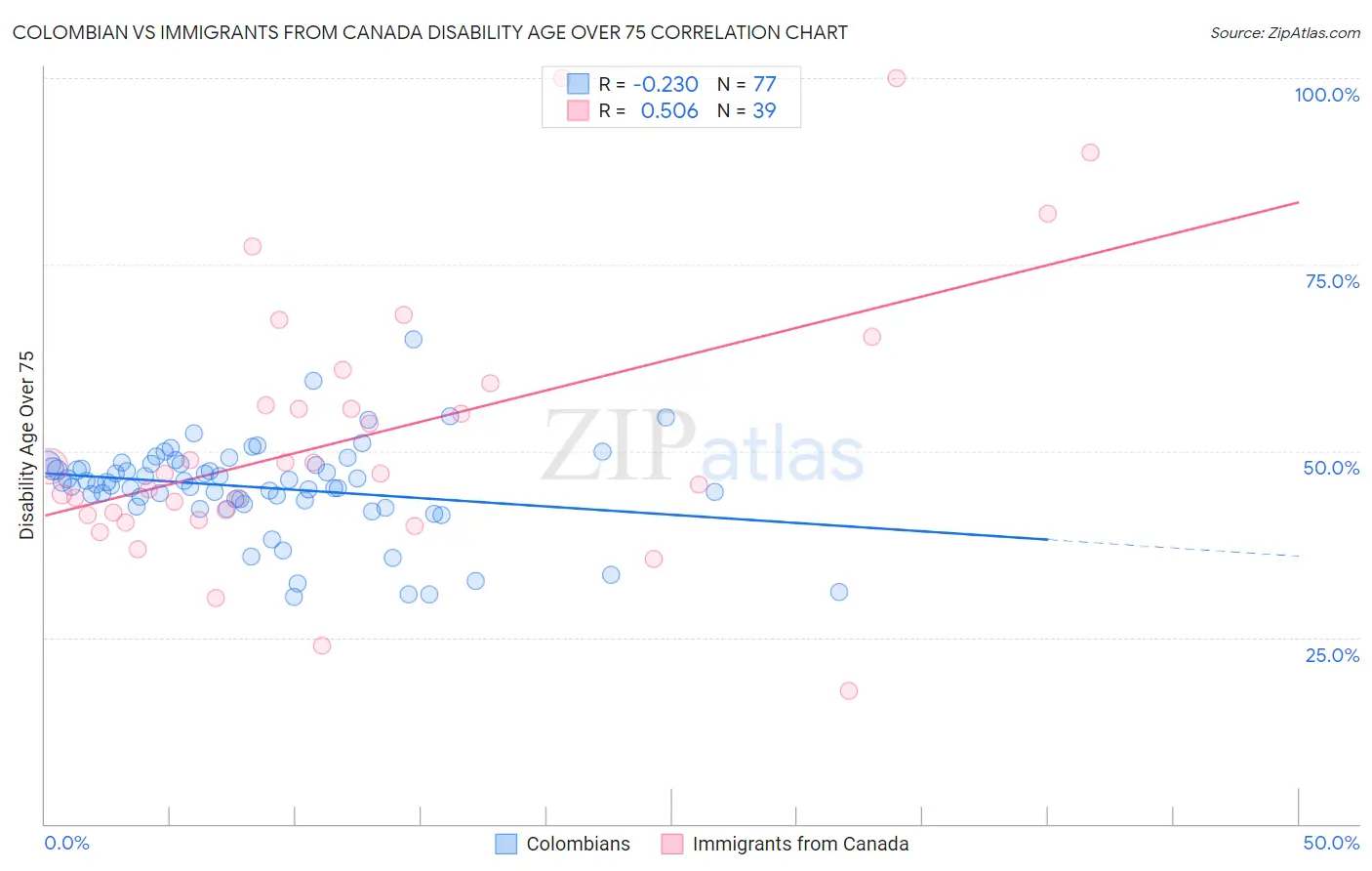 Colombian vs Immigrants from Canada Disability Age Over 75