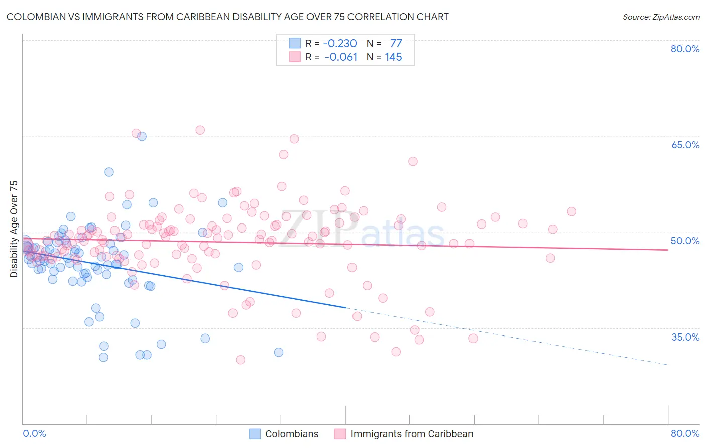 Colombian vs Immigrants from Caribbean Disability Age Over 75
