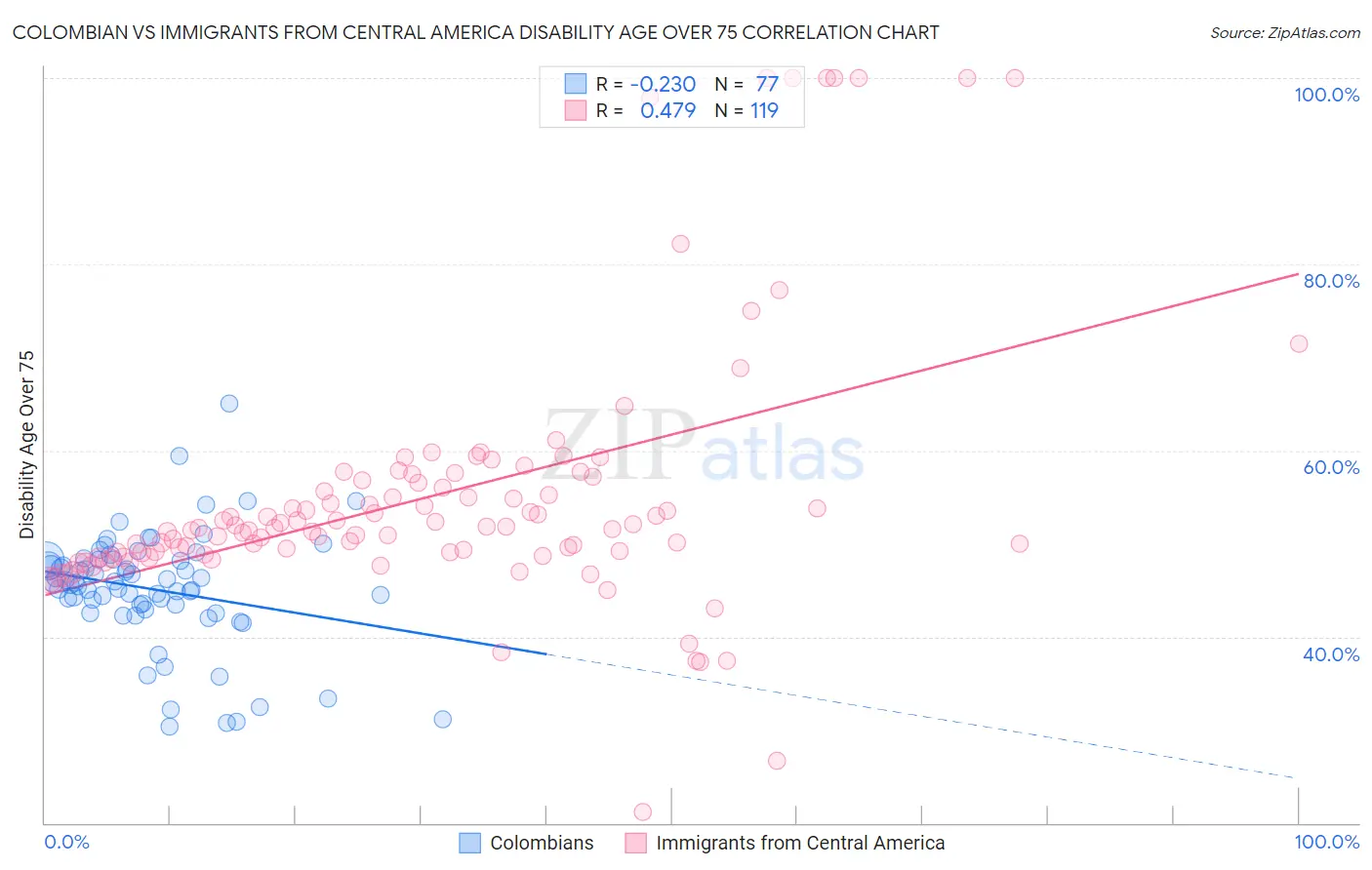 Colombian vs Immigrants from Central America Disability Age Over 75