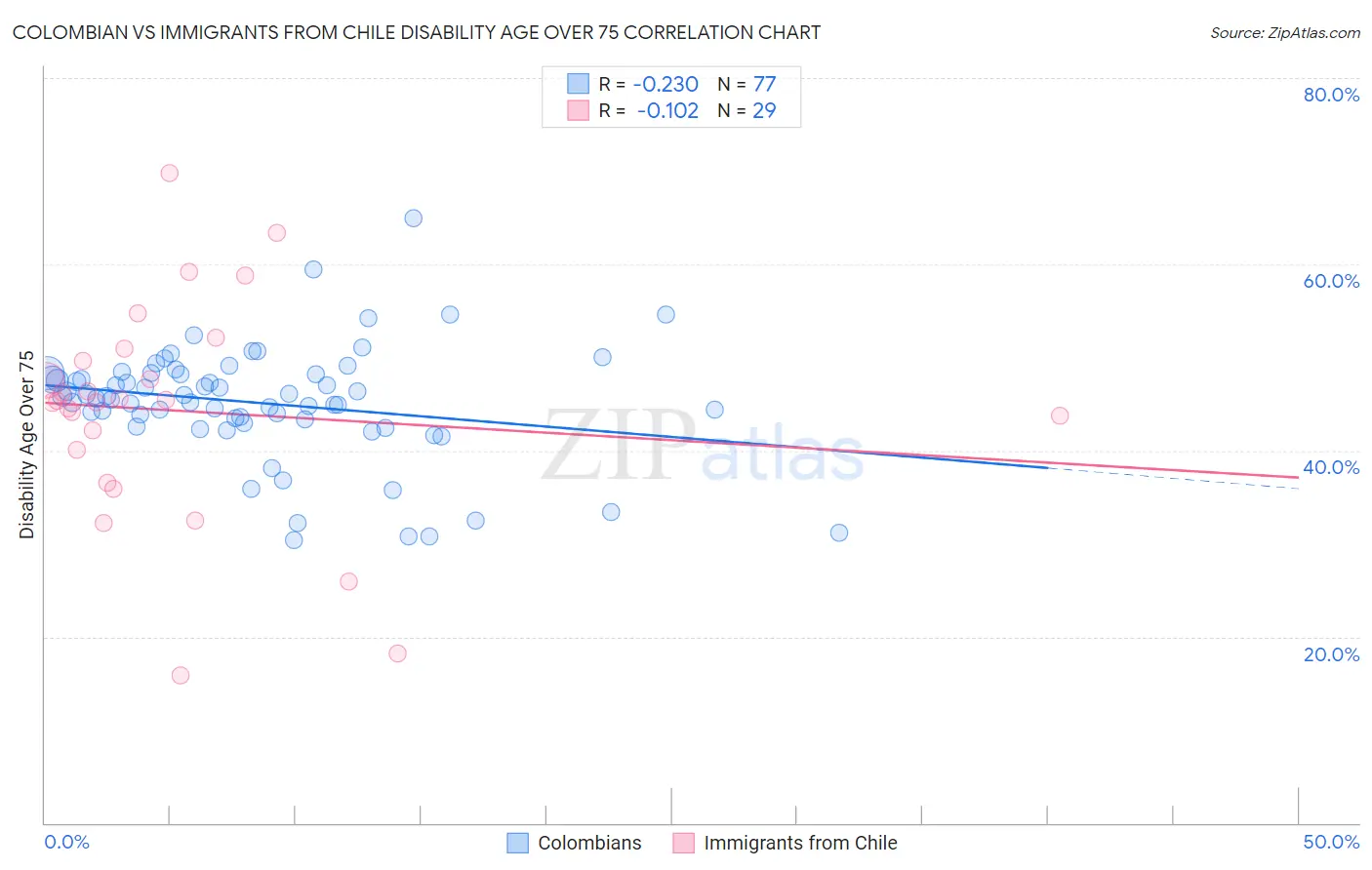 Colombian vs Immigrants from Chile Disability Age Over 75
