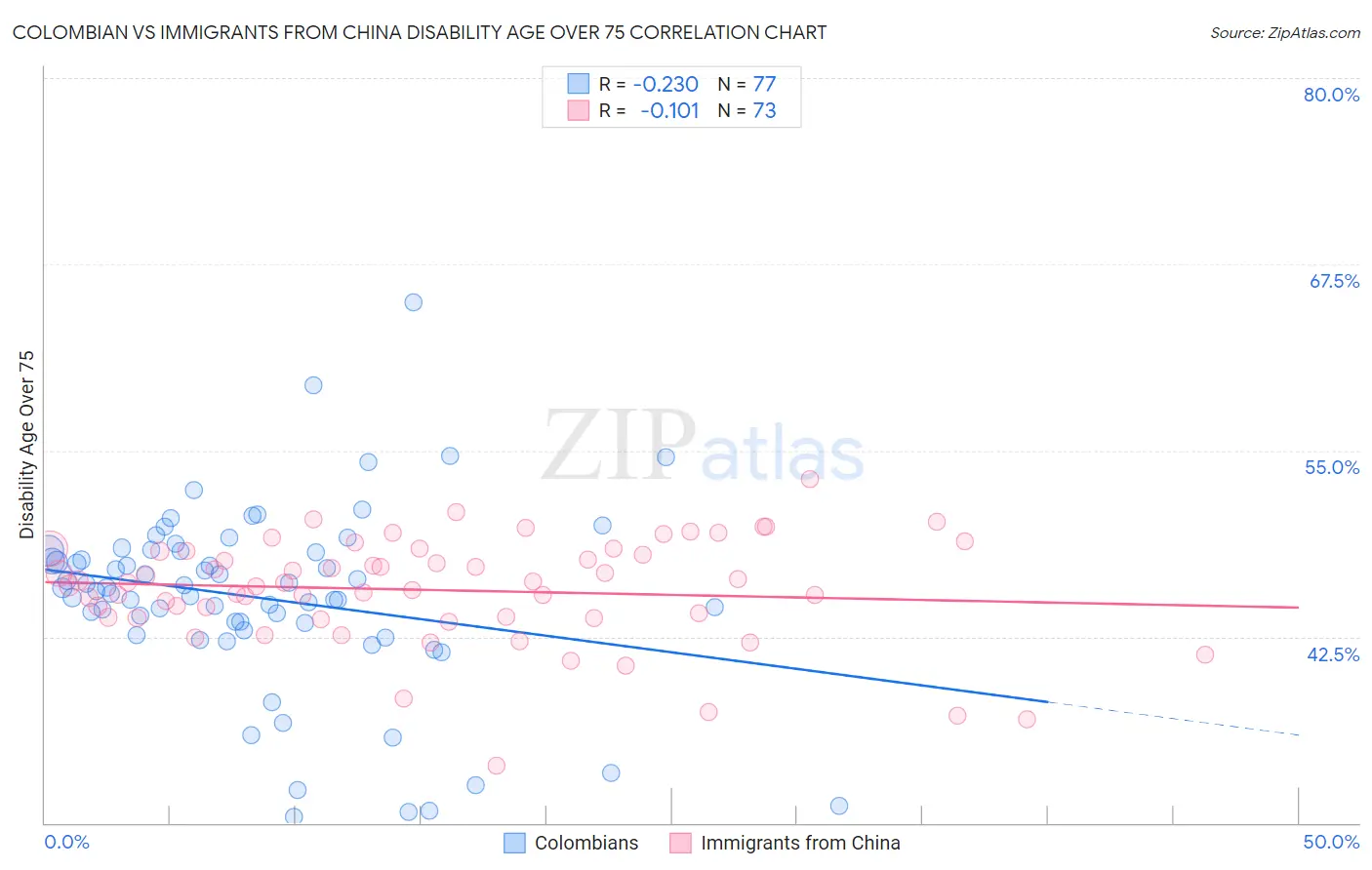Colombian vs Immigrants from China Disability Age Over 75