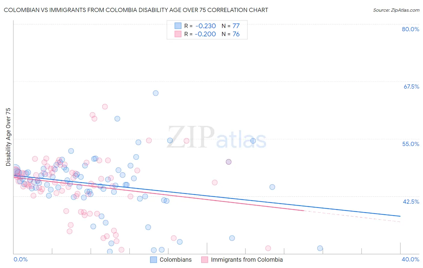 Colombian vs Immigrants from Colombia Disability Age Over 75