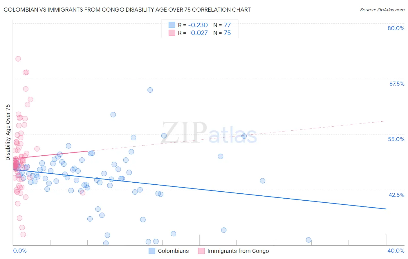 Colombian vs Immigrants from Congo Disability Age Over 75