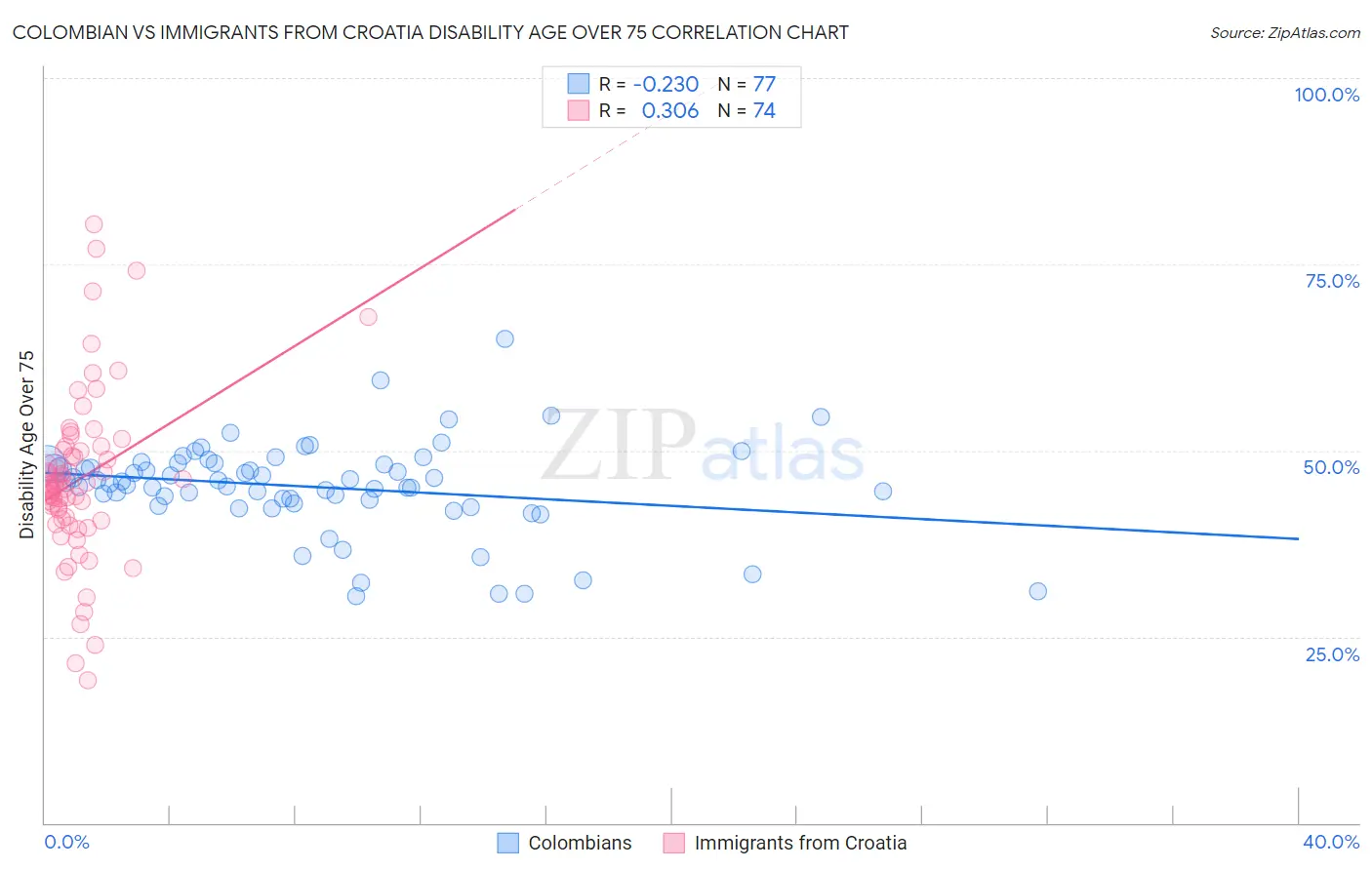 Colombian vs Immigrants from Croatia Disability Age Over 75