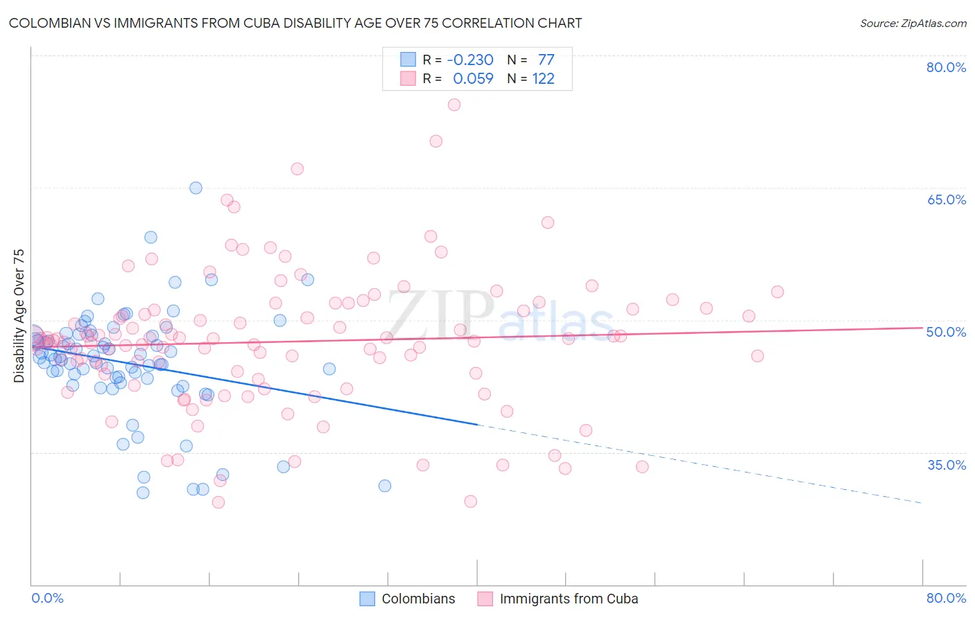 Colombian vs Immigrants from Cuba Disability Age Over 75