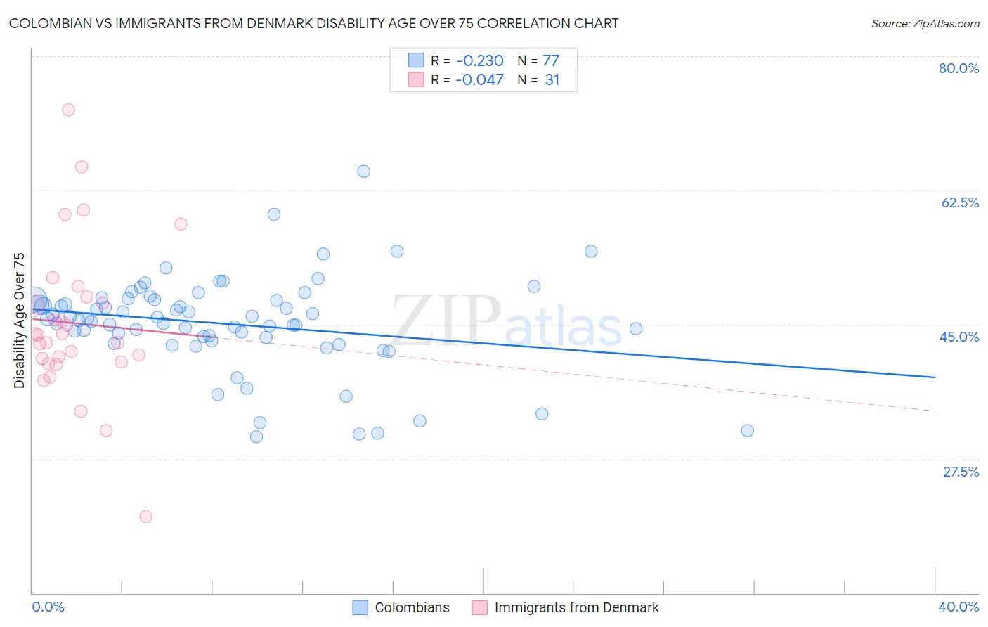 Colombian vs Immigrants from Denmark Disability Age Over 75