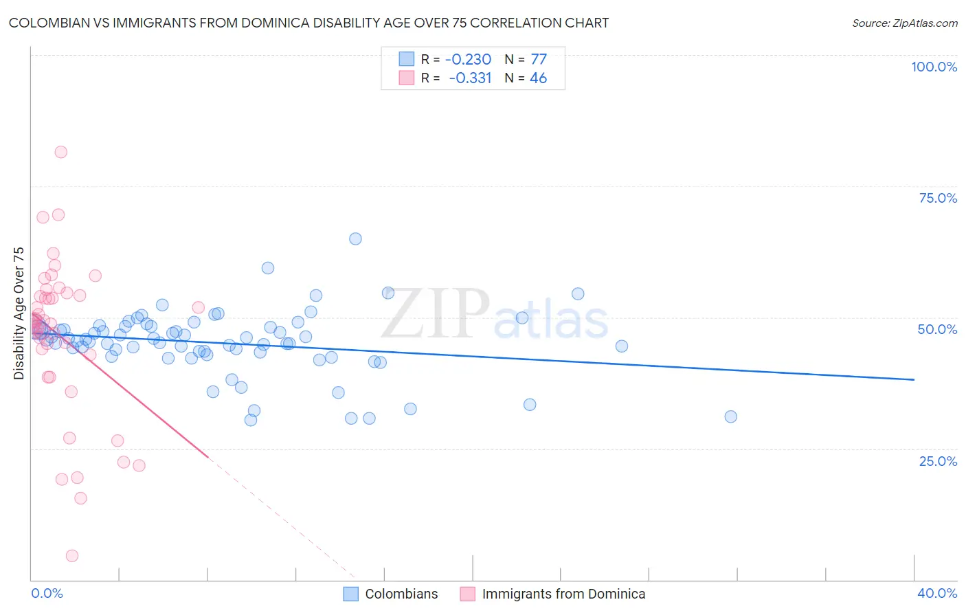 Colombian vs Immigrants from Dominica Disability Age Over 75