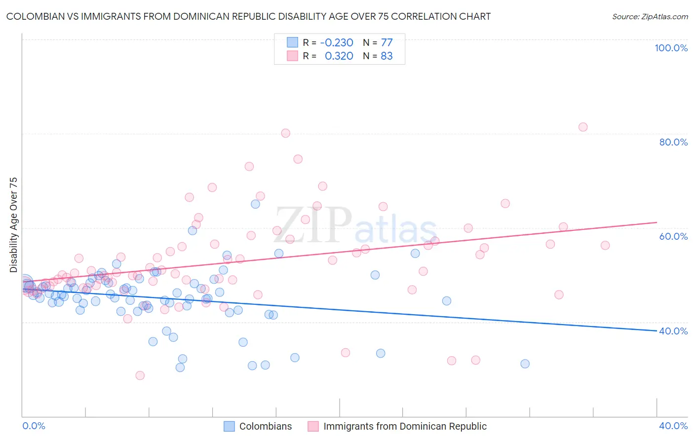 Colombian vs Immigrants from Dominican Republic Disability Age Over 75