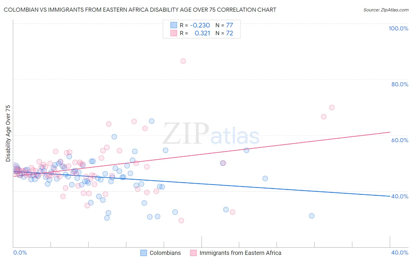 Colombian vs Immigrants from Eastern Africa Disability Age Over 75