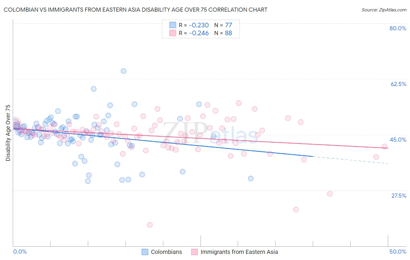 Colombian vs Immigrants from Eastern Asia Disability Age Over 75