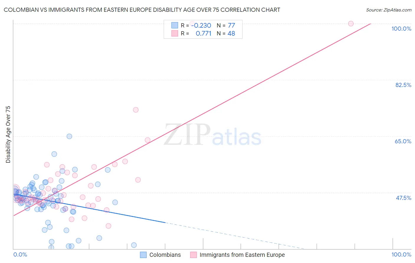 Colombian vs Immigrants from Eastern Europe Disability Age Over 75