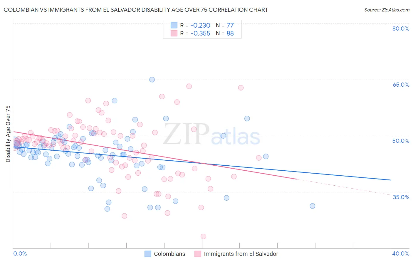 Colombian vs Immigrants from El Salvador Disability Age Over 75