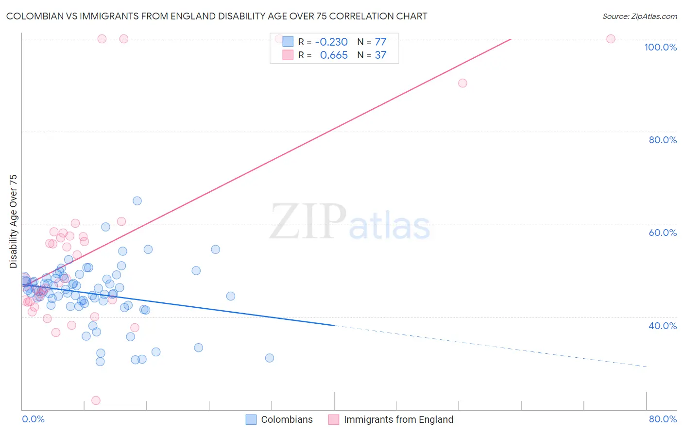 Colombian vs Immigrants from England Disability Age Over 75