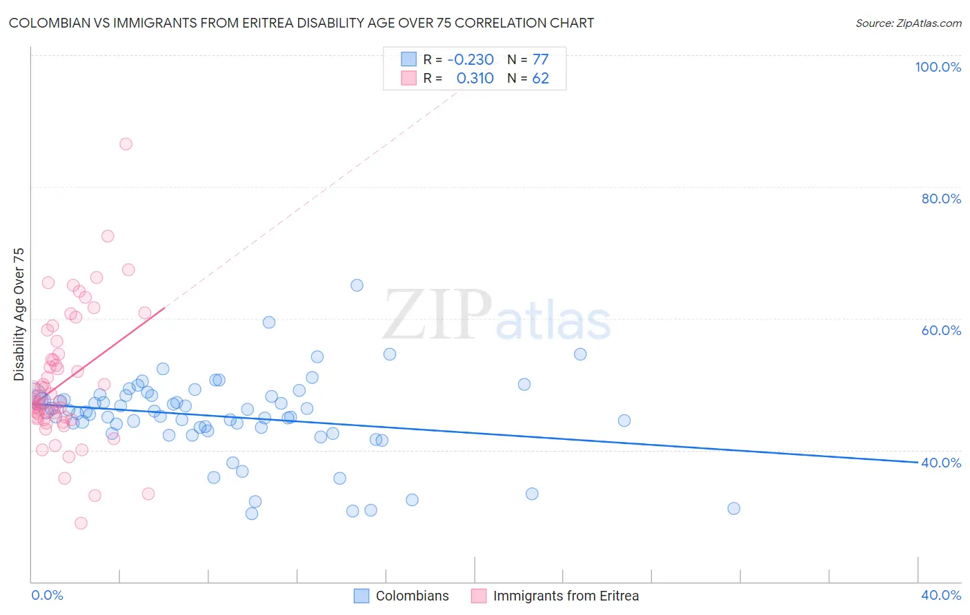 Colombian vs Immigrants from Eritrea Disability Age Over 75