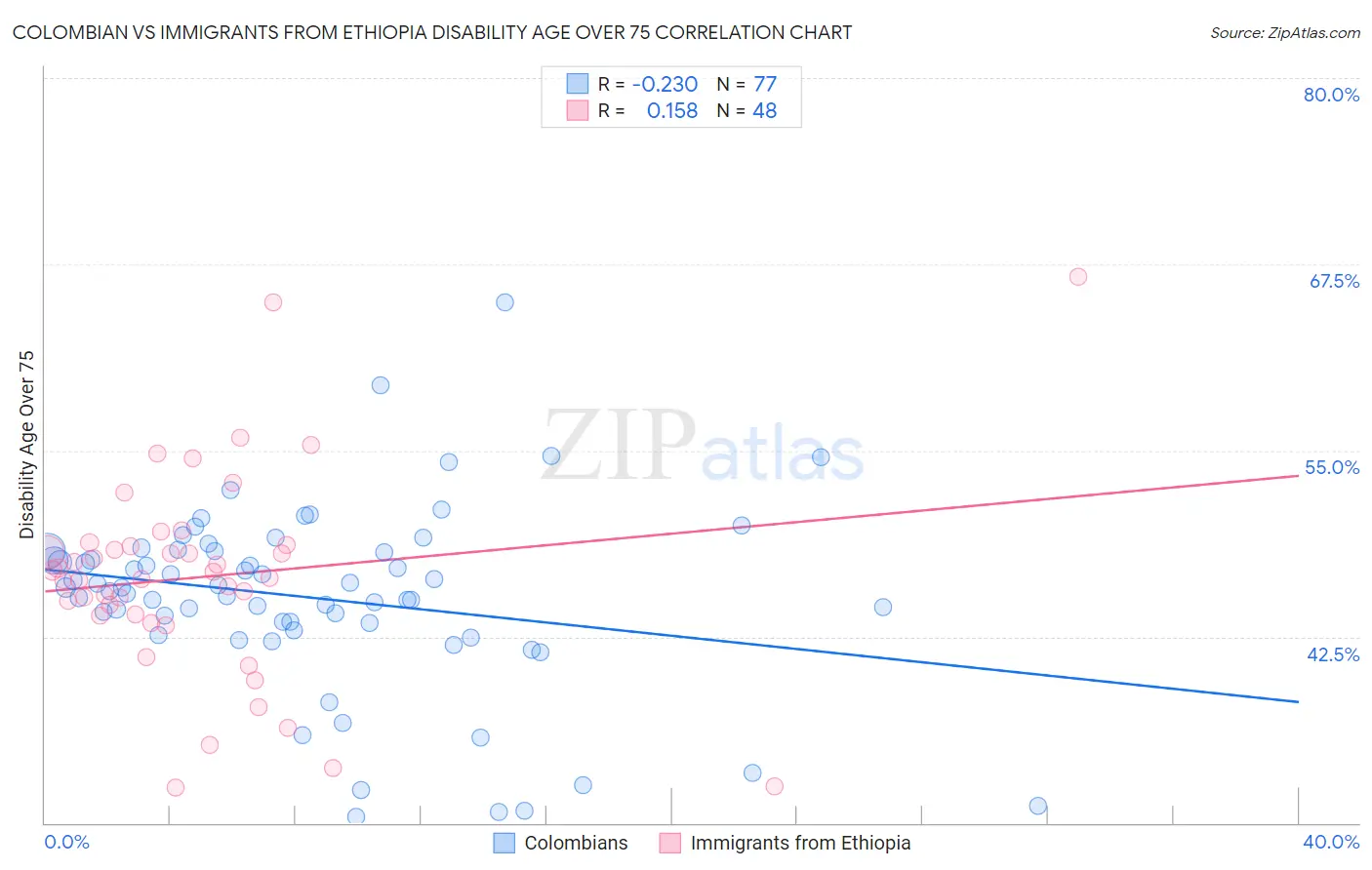Colombian vs Immigrants from Ethiopia Disability Age Over 75