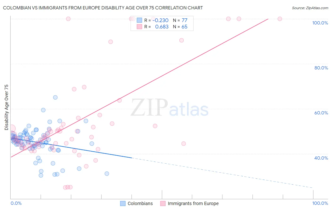 Colombian vs Immigrants from Europe Disability Age Over 75