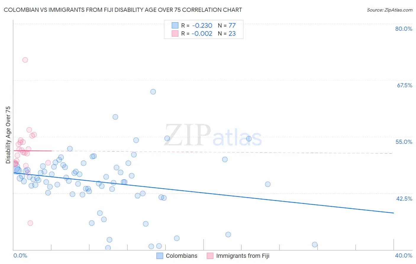 Colombian vs Immigrants from Fiji Disability Age Over 75
