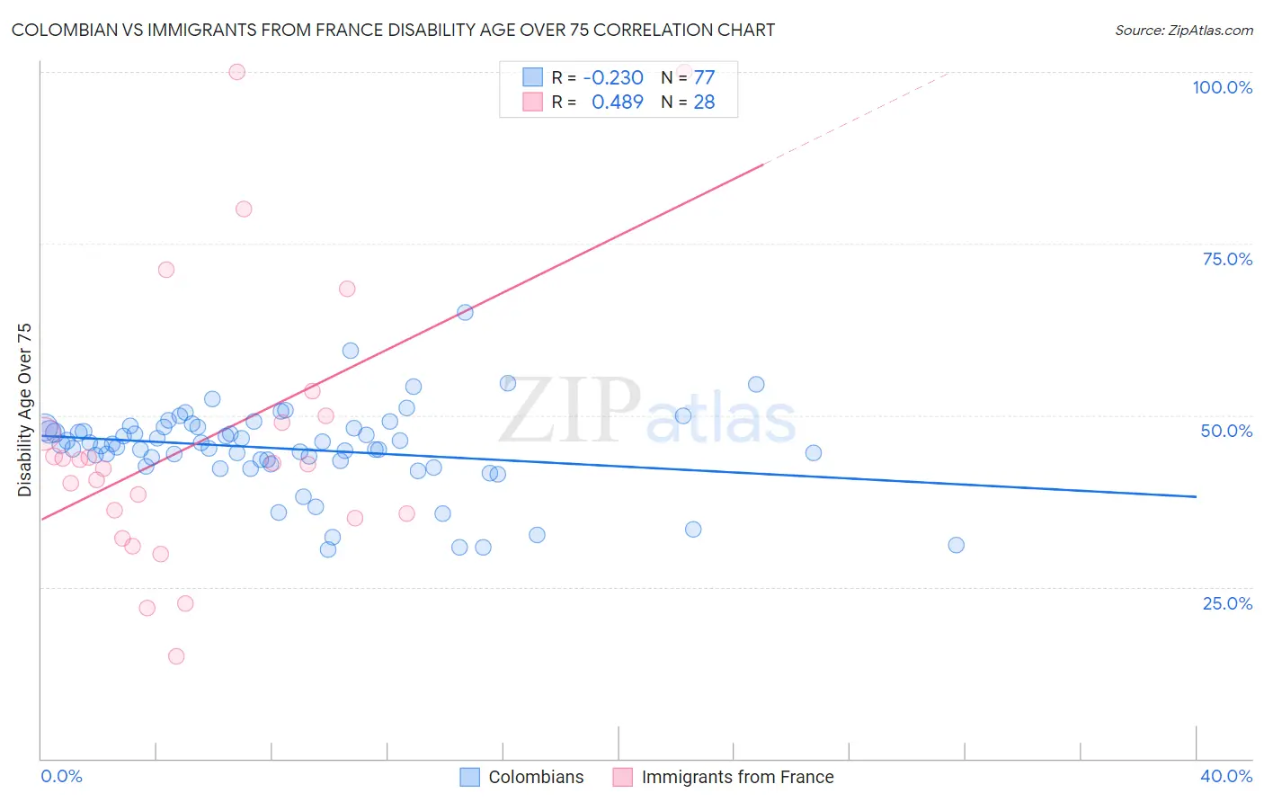 Colombian vs Immigrants from France Disability Age Over 75