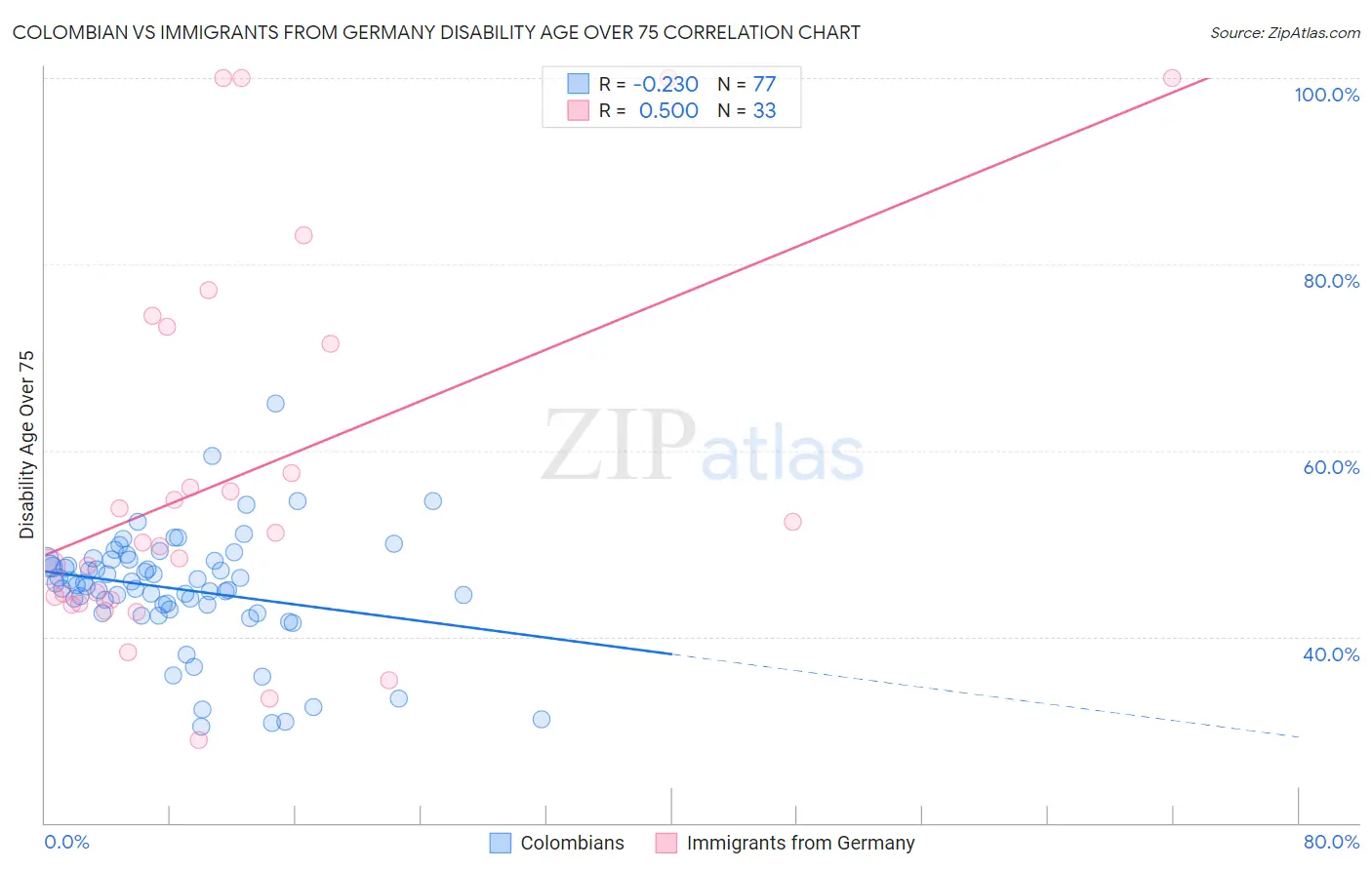 Colombian vs Immigrants from Germany Disability Age Over 75