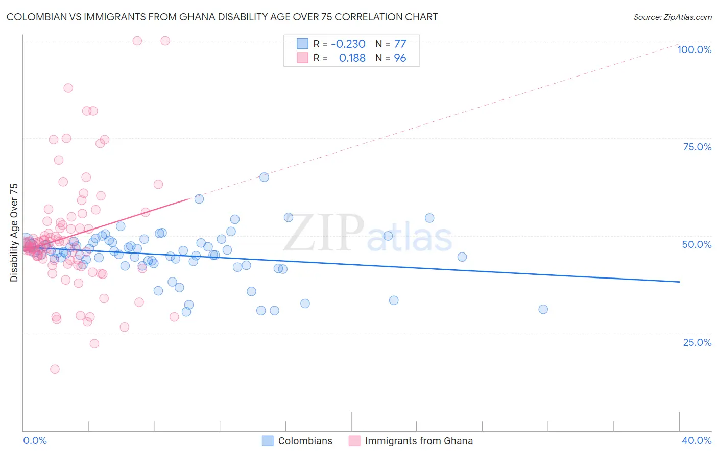 Colombian vs Immigrants from Ghana Disability Age Over 75