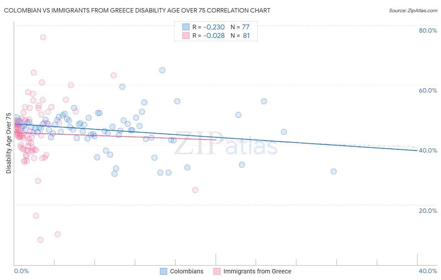 Colombian vs Immigrants from Greece Disability Age Over 75